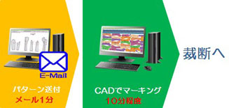 CADによる裁断準備工程
