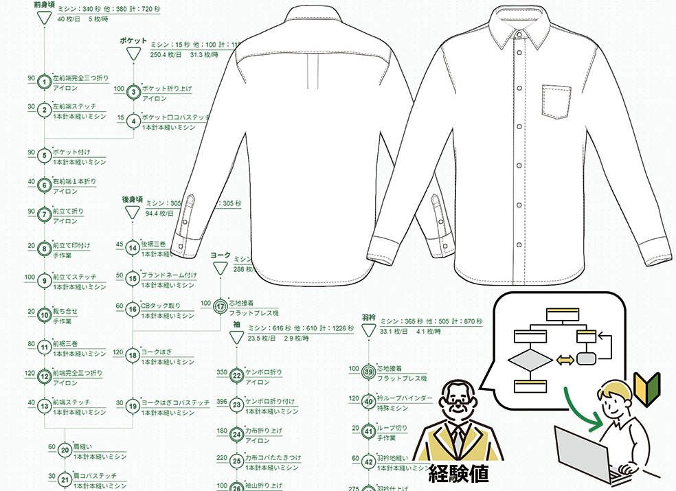 「TASK FiT」工程分析表作成Webシステムの概念図