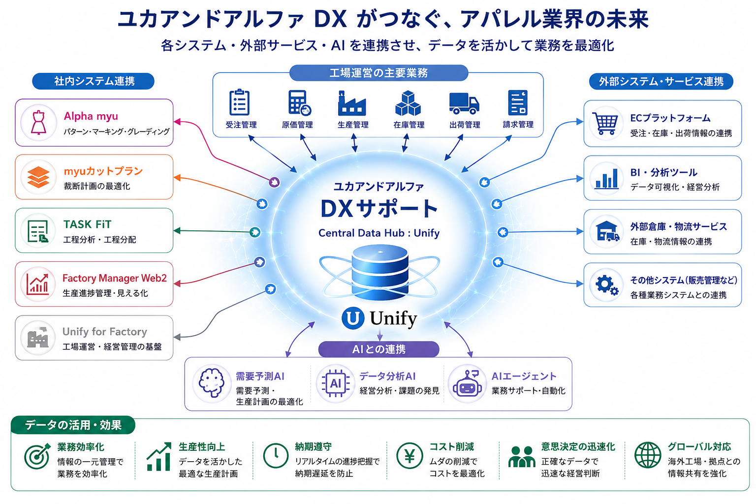 設計から工場運営まで。<br>情報をつなぎ、トータルソリューションをご提案します。