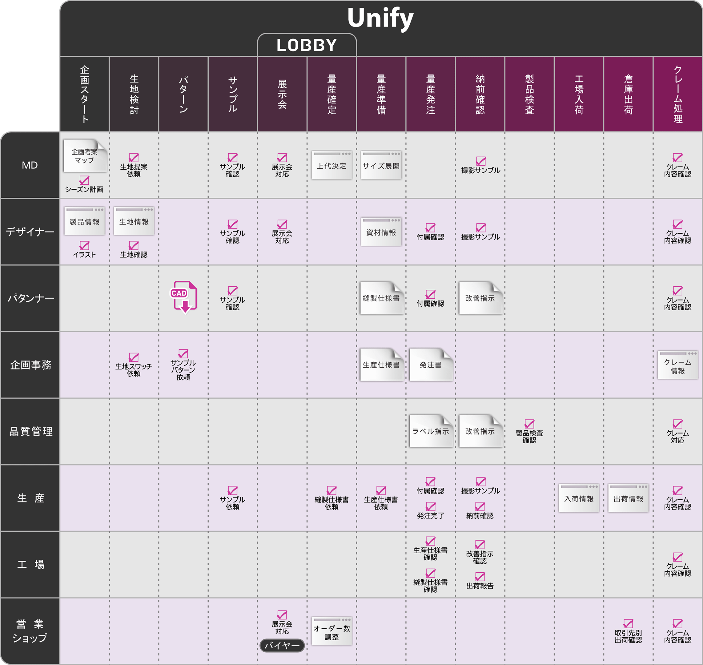 Unifyがカバーする業務領域としては、企画スタート、生地検討、パターン、サンプル、展示会、量産確定、量産準備、量産発注、納品前確認、製品検査、工場入荷、倉庫出荷、クレーム処理まで。職種別ではMD、デザイナー、パタンナー、企画事務、品質管理、生産、工場、営業ショップをカバー。それぞれの業務領域、職種に応じた業務に対応します。