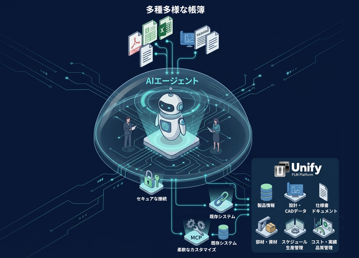 AIエージェントと連携するUnify