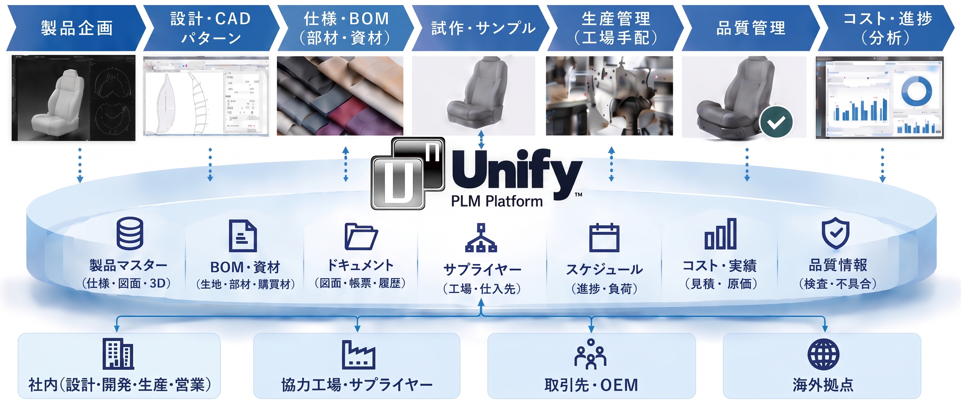 Unify PLM Platformが一元管理する製品マスター・BOM資材・ドキュメント・サプライヤー・スケジュール・コスト実績・品質情報