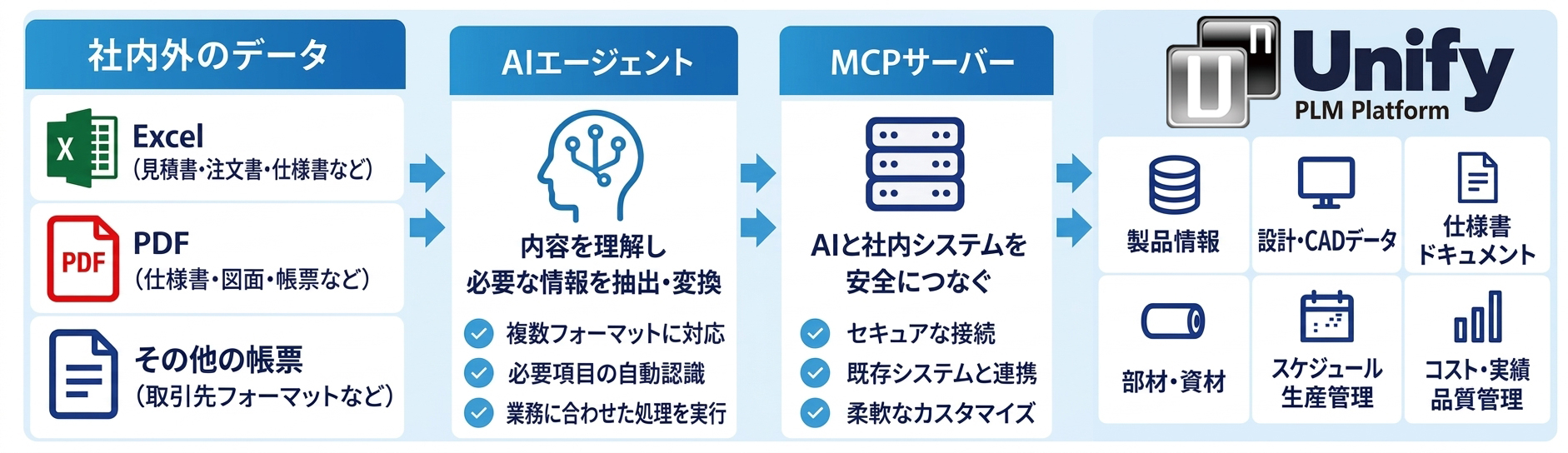 社内外のデータ（Excel・PDF・その他帳票）をAIエージェントが理解し、MCPサーバー経由でUnifyの製品情報・設計CADデータ・仕様書ドキュメント・部材資材・スケジュール生産管理・コスト実績品質管理へつなぐ連携イメージ